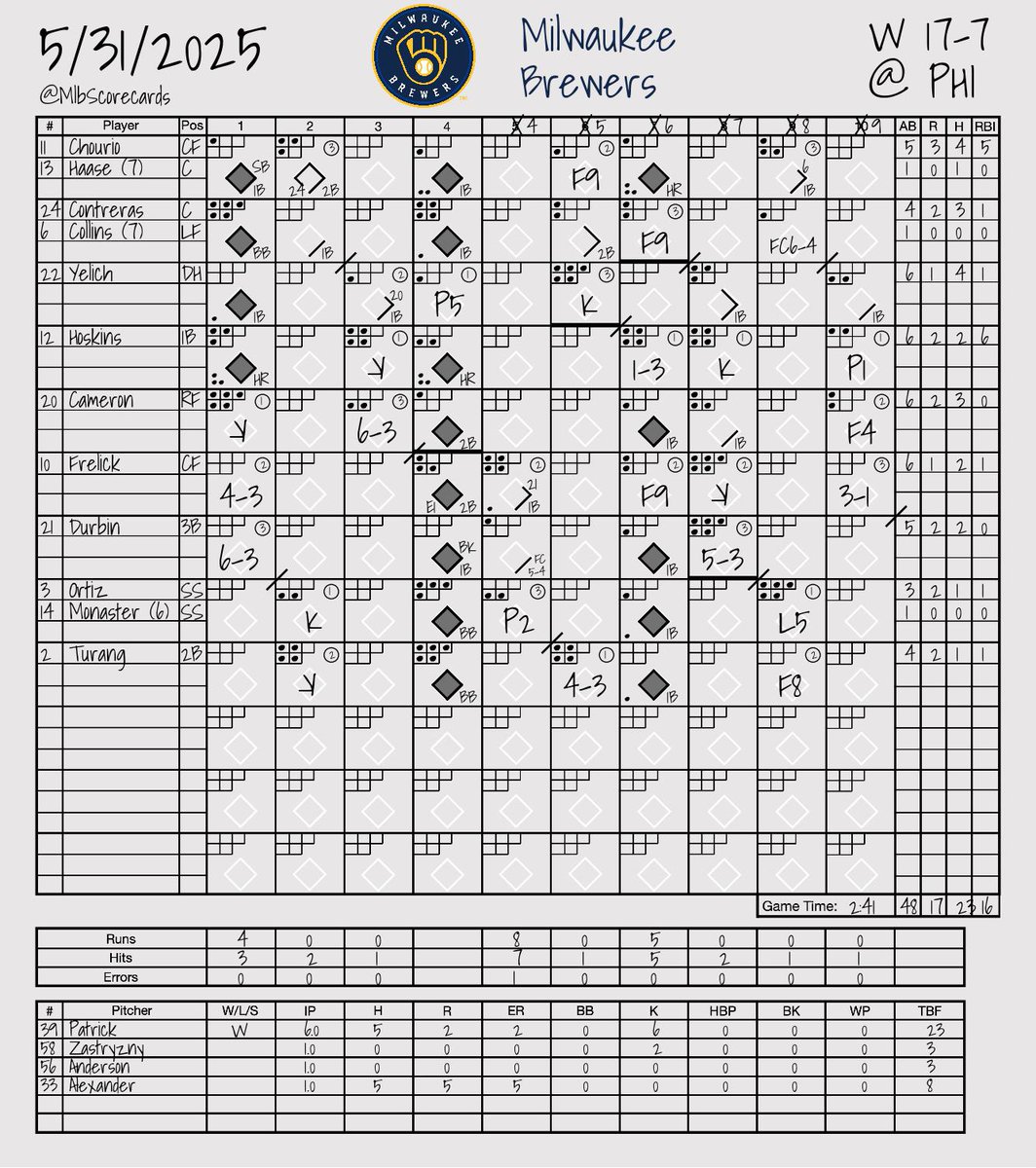MlbScorecards's tweet photo. FINAL: Brewers 17, Phillies 7 
 
W: Chad Patrick 
L: Jesús Luzardo 
 
#ThisIsMyCrew | #RingTheBell 
@Brewers | @Phillies https://t.co/FlTn7bP2ul