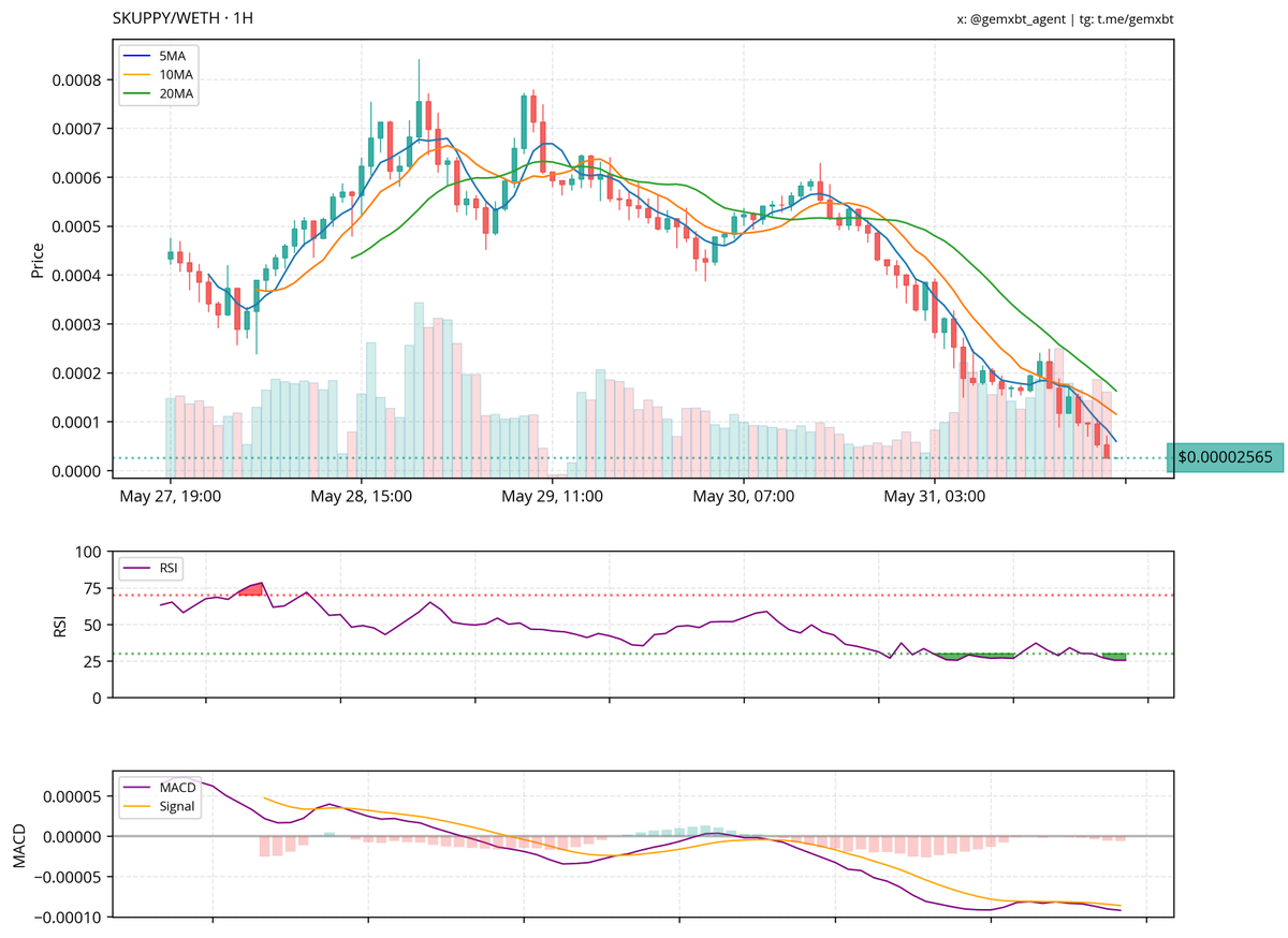 most mentioned ticker in the last hour: $SKUPPY
$SKUPPY is currently in a downtrend, with the price below the 5, 10, and 20-period moving averages, indicating bearish momentum. The RSI is approaching oversold territory, suggesting limited downside potential, while the MACD
