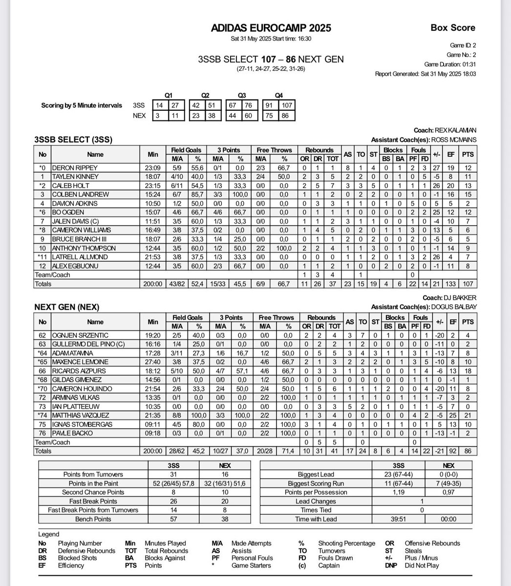 Paul Biancardi (@paulbiancardi) on Twitter photo The 3SSB team was impressive in Game One, with five players in double figures and a total of 23 assists. Box score included. <a href="/3SSBCircuit/">3Stripes Select Basketball</a> #AdidasEuroCup The 3SSB team was impressive in Game One, with five players in double figures and a total of 23 assists. Box score included. <a href="/3SSBCircuit/">3Stripes Select Basketball</a> #AdidasEuroCup