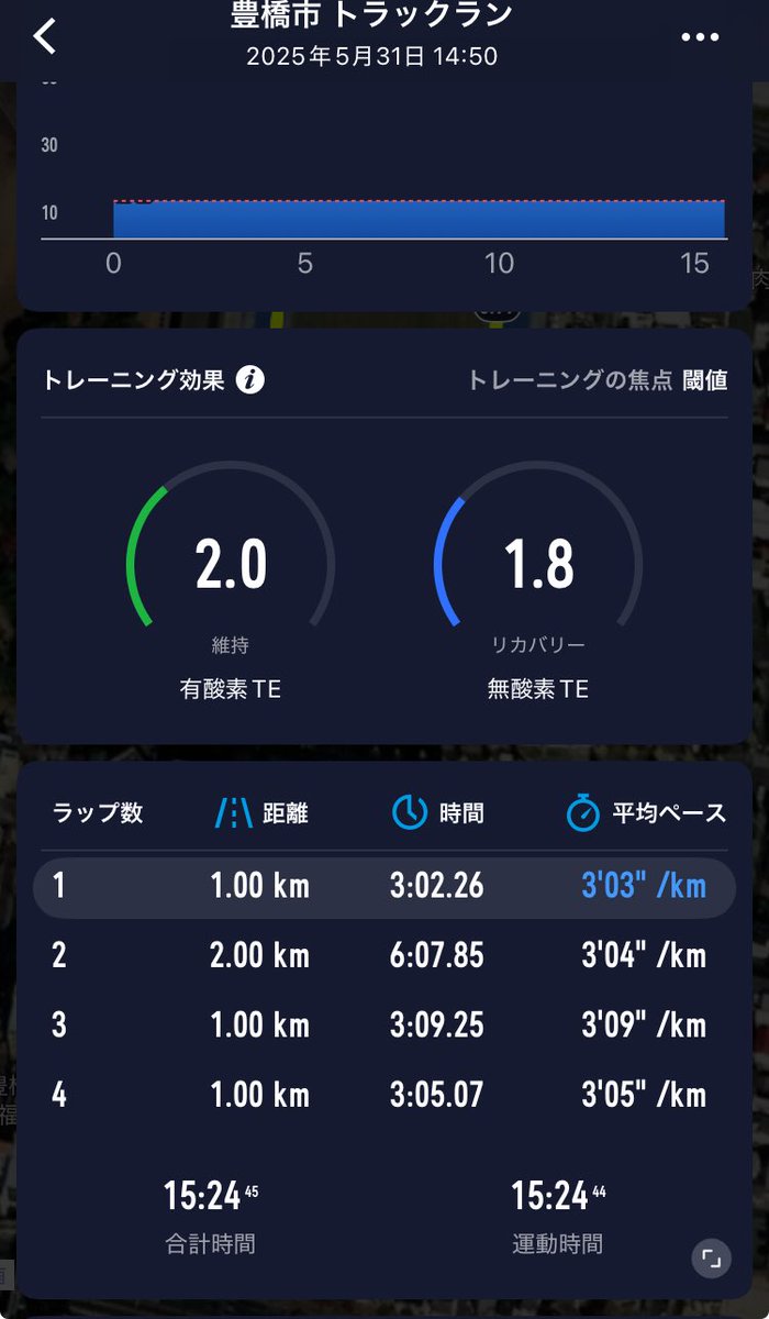 gorinyan529's tweet photo. 5/31(土)東三選手権
5000m15’25”64   2位

夜勤明け(22:25-7:05仕事)と木曜日から課内で1番きつい工程に入り腕が筋肉痛という条件で全て引いてのタイム

数字的には悪いが全てを加味したら67点ぐらいの価値はあったはず

ボロボロの体で今日の1500mどれだけ戦えるかが楽しいのよ😏😏😏 https://t.co/bY30IQ3kiZ