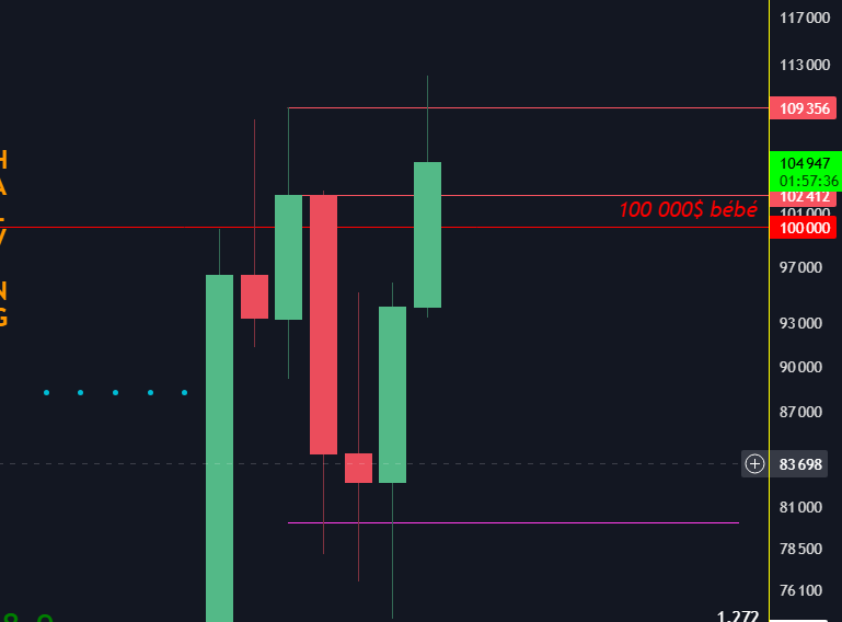 La clôture mensuelle la plus haute de tout les temps 🔥 $btc