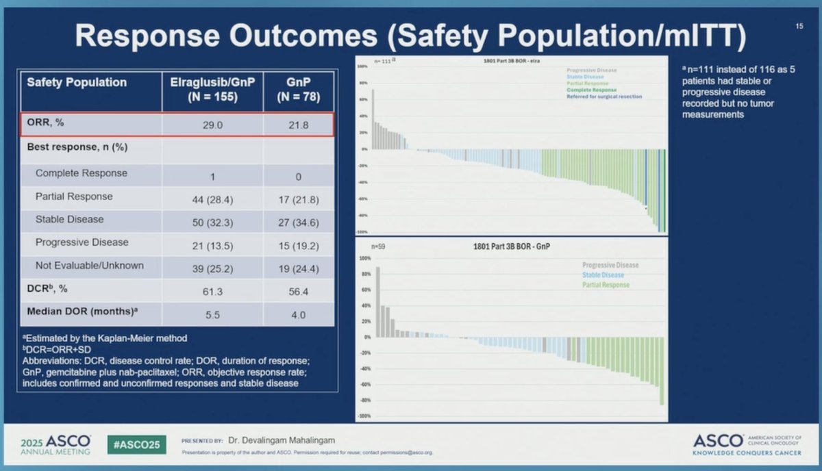 Elraglusib + GnP vs GnP mPDAC
#ASCO25
🔎GSK inhibitor
👉ORR 29 vs 21%
👉mPFS 5.6 vs 5.1 mo
👉mOS 10.1 vs 7.2 mo
🧐 Novel &amp; interesting MOA, but open label, more tox... more data required
<a href="/myESMO/">ESMO - Eur. Oncology</a>