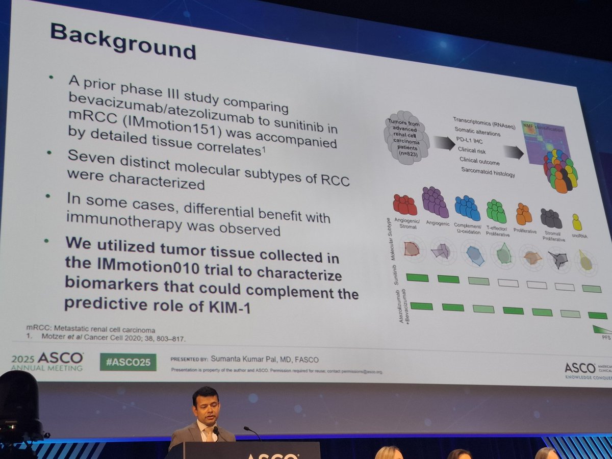 DrChoueiri's tweet photo. 📢 #ASCO25 | IMmotion010 Ph III | 778 pts high‑risk localized RCC: Adjuvant atezolizumab vs placebo—median DFS 57.2 mo vs 49.5 mo (HR 0.93; P = 0.50). Genomic analysis: baseline tumors from relapsing pts had ↑tumor mutational burden and PD‑L1 expression; post‑progression tumors enriched for antigen‑presentation loss and Wnt/β‑catenin pathway alterations. Sumanta K. Pal et al. Full abstract → https://t.co/AEkteaNvkn
@ASCO @ASCOPost @JCO_ASCO @neerajaiims @montypal @bergsa83 @GlopesMd @VivekSubbiah @OncoAlert @tompowles1 @OncBrothers @medicalwatchBC @yekeduz_emre @CParkMD @Silke_Gillessen @PGrivasMDPhD @TwoOncDocs @OncBrothers @Larvol @nataliagandur @crisbergerot @DrDanielHeng @TiansterZhang @HammersMD @sonpavde @drenriquegrande @scserendipity1 @BraunMDPhD @Uromigos @AminNassarMD @ZiadBakouny @DrRanaMcKay @NazliDizman