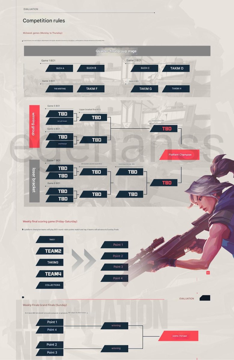 LeakersOnValm's tweet image. VALORANT Mobile is doing their first OFFICIAL Tournament in June!
- Tournament will last for 4 weeks
- One winner every week
- Total prize pool is $100.000
- Every team can have 1 foreigner in their roster
- Online tournament
- Tablets are banned at the finals