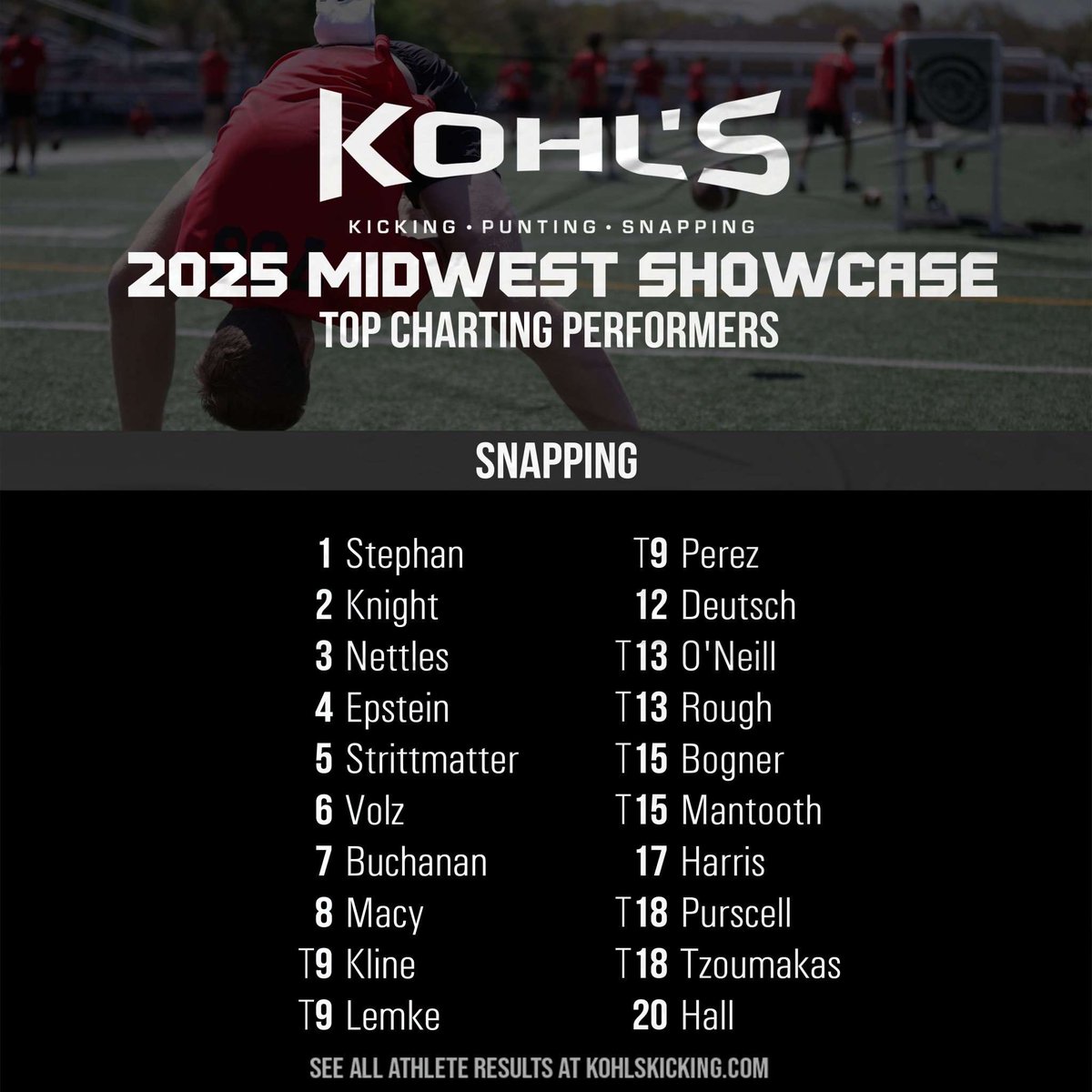 Sam Kline (@samwkline) on Twitter photo Proud to be in the Top 10 charters <a href="/KohlsSnapping/">Kohl's Snapping Camps</a> Midwest Showcase. Thanks to <a href="/Coach_Casper/">Coach Casey Casper</a> for a great camp! <a href="/KohlsHighlights/">Kicking, Punting, Long Snapping Highlights</a> <a href="/Connerhanafan82/">Conner Hanafan</a> <a href="/Coach_MThompson/">Matt Thompson</a> <a href="/Hunterh24/">Hunter Holmes</a> <a href="/GP_Recruiting/">GamePlan Recruiting</a> <a href="/Clarindafball/">Clarinda Football</a> <a href="/ThePuntFactory/">Aaron Perez</a> Proud to be in the Top 10 charters <a href="/KohlsSnapping/">Kohl's Snapping Camps</a> Midwest Showcase. Thanks to <a href="/Coach_Casper/">Coach Casey Casper</a> for a great camp! <a href="/KohlsHighlights/">Kicking, Punting, Long Snapping Highlights</a> <a href="/Connerhanafan82/">Conner Hanafan</a> <a href="/Coach_MThompson/">Matt Thompson</a> <a href="/Hunterh24/">Hunter Holmes</a> <a href="/GP_Recruiting/">GamePlan Recruiting</a> <a href="/Clarindafball/">Clarinda Football</a> <a href="/ThePuntFactory/">Aaron Perez</a>