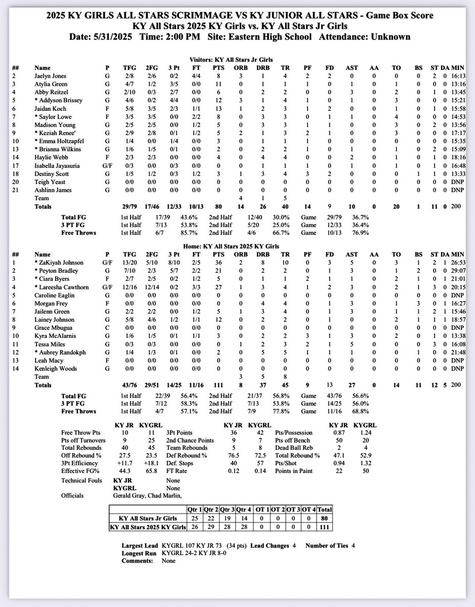 Alyx White (@alyxwhite_) on Twitter photo Final stats from today’s All Stars vs Junior All Stars game👀
ZaKiyah Johnson, LaReesha Cawthorn, Peyton Bradley, & Lainey Johnson finish in double figures for the seniors.
Jaidan Koch, Addyson Brissey, & A’Tylia Green scored in double figures for the juniors.
📊: <a href="/BobTonini/">Bob Tonini</a> Final stats from today’s All Stars vs Junior All Stars game👀
ZaKiyah Johnson, LaReesha Cawthorn, Peyton Bradley, & Lainey Johnson finish in double figures for the seniors.
Jaidan Koch, Addyson Brissey, & A’Tylia Green scored in double figures for the juniors.
📊: <a href="/BobTonini/">Bob Tonini</a>