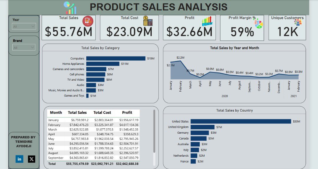 Completed Week 4 of the #TDI Power BI Challenge.
Built a one-page dashboard with KPIs, time intelligence, and regional insights, Sales, Profit Margin, Trends &amp; More — all in one view.

Check out my work below.

#PowerBI #DataAnalytics #TheDataInitiative
@TDataImmerse
