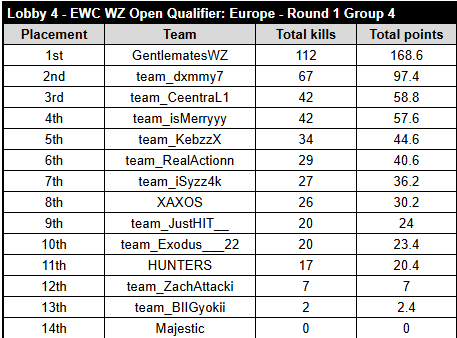 4/4 qual for <a href="/EWC_EN/">Esports World Cup</a> closed final w/<a href="/pollojeri/">Pollojeri</a> <a href="/Biaar04/">Biaar</a>