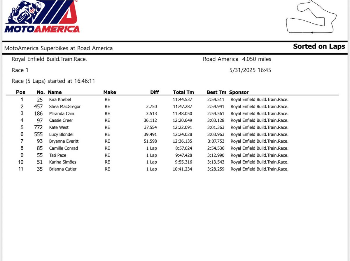 MotoAmerica (@motoamerica) on Twitter photo 🏆Kira Knebel wins Race One for <a href="/royalenfield/">Royal Enfield</a> Build.Train.Race..
2️⃣ Shea MacGregor
3️⃣ Miranda Cain 🏆Kira Knebel wins Race One for <a href="/royalenfield/">Royal Enfield</a> Build.Train.Race..
2️⃣ Shea MacGregor
3️⃣ Miranda Cain