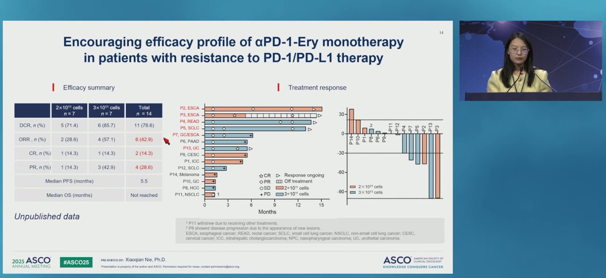 Ben Creelan, MD (@bencreelan) on Twitter photo Conjugating PD1 antibody to RBCs yields responses in refractory solid tumors - is this delivery better than conventional antibodies?
Kudos to Dr Nie from <a href="/Westlake_Uni/">Westlake University</a> for this #asco25 oral abstract & <a href="/MeredithPelster/">Meredith Pelster</a> Dr Sarah Nikiforow for chairing Conjugating PD1 antibody to RBCs yields responses in refractory solid tumors - is this delivery better than conventional antibodies?
Kudos to Dr Nie from <a href="/Westlake_Uni/">Westlake University</a> for this #asco25 oral abstract & <a href="/MeredithPelster/">Meredith Pelster</a> Dr Sarah Nikiforow for chairing