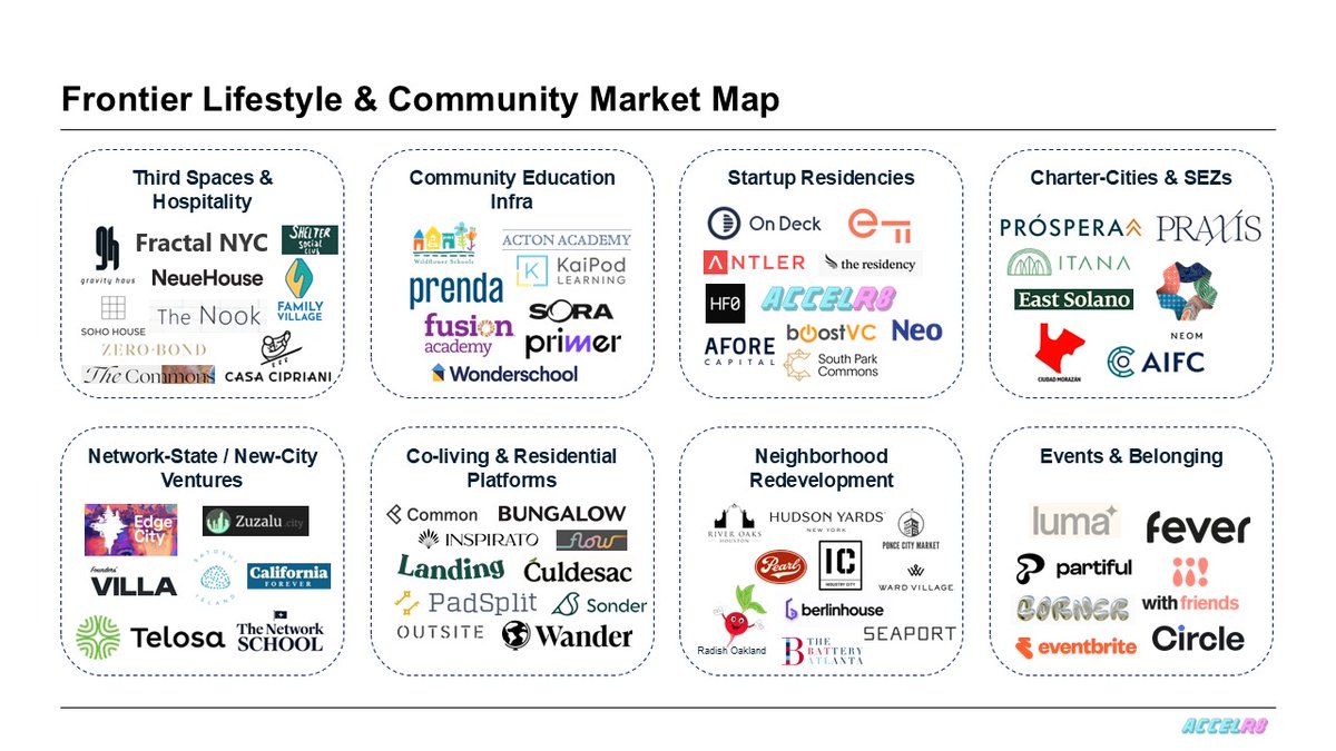 If I had to burn down Accelr8 and start over, I'd build in one of these categories. We're at a moment where community, tech, and social experimentation are melding together. Ambitious people are willing to yeet themselves across the globe to find their tribe and build new lives.
