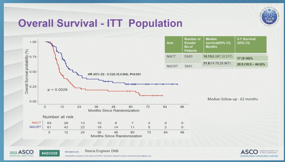 ArndtVogel's tweet photo. Perioperative radiochemotherapy vs Gem/Cis in locally advanced gallbladder cancers
#ASCO25
🔎POLCAGB phs-III
👉ORR 74% vs 35%
👉mEFS 10 vs 4.8 mo
👉mOS 21.8 vs 10 mo
🧐 small trial, but very interesting efficacy data in cT3/4 cN+
@myESMO @easledu @ILCAnews @curecc https://t.co/AwRk9SebsR