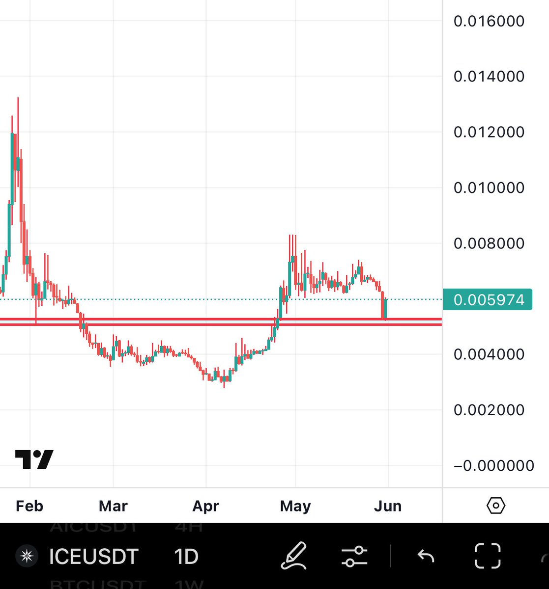 BitcoinHabebe (@bitcoinhabebe) on Twitter photo $ICE Just entered FULL MAINNET Month! 
You can Expect fireworks in June. 
So many doubters are about to be left behind. Those who buy this dip opportunity will reap in the riches very soon ⏰💣! 
$ICE $ION <a href="/ice_blockchain/">Ice Open Network</a> $ICE Just entered FULL MAINNET Month! 
You can Expect fireworks in June. 
So many doubters are about to be left behind. Those who buy this dip opportunity will reap in the riches very soon ⏰💣! 
$ICE $ION <a href="/ice_blockchain/">Ice Open Network</a>