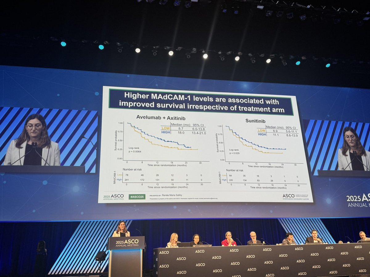 Soki Kashima (@kashimamdphd) on Twitter photo We are now diving into the tumor-gut axis in the aRCC field as well;
Lower levels of MAdCAM-1 in plasma are associated with more aggressive RCC & are one of the most promising prognostic biomarkers by <a href="/ReneeSaliby/">Renee Maria Saliby</a>
<a href="/ASCO/">ASCO</a> <a href="/BraunMDPhD/">David Braun</a> <a href="/DrChoueiri/">Toni Choueiri, MD</a> <a href="/YaleCancer/">Yale Cancer Center</a> <a href="/YaleMed/">Yale School of Medicine</a> We are now diving into the tumor-gut axis in the aRCC field as well;
Lower levels of MAdCAM-1 in plasma are associated with more aggressive RCC & are one of the most promising prognostic biomarkers by <a href="/ReneeSaliby/">Renee Maria Saliby</a>
<a href="/ASCO/">ASCO</a> <a href="/BraunMDPhD/">David Braun</a> <a href="/DrChoueiri/">Toni Choueiri, MD</a> <a href="/YaleCancer/">Yale Cancer Center</a> <a href="/YaleMed/">Yale School of Medicine</a>