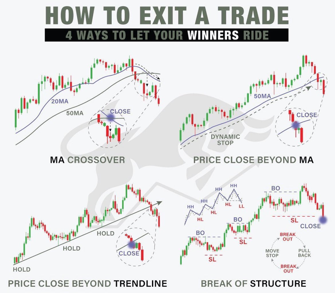 HOW TO EXIT A TRADE

1. MA CROSSOVER 

- 8/21 13/48 or 50/200

2. BREAK OF MA 

- Use the 8 or 13 Full candle close on the 5 min timeframe 

3. BREAK OF TRENDLINE 

- Works on all timeframes 

4. BREAK OF STRUCTURE

- Break of Bullish or Bearish Structure

$SPY $SPX $QQQ $NVDA