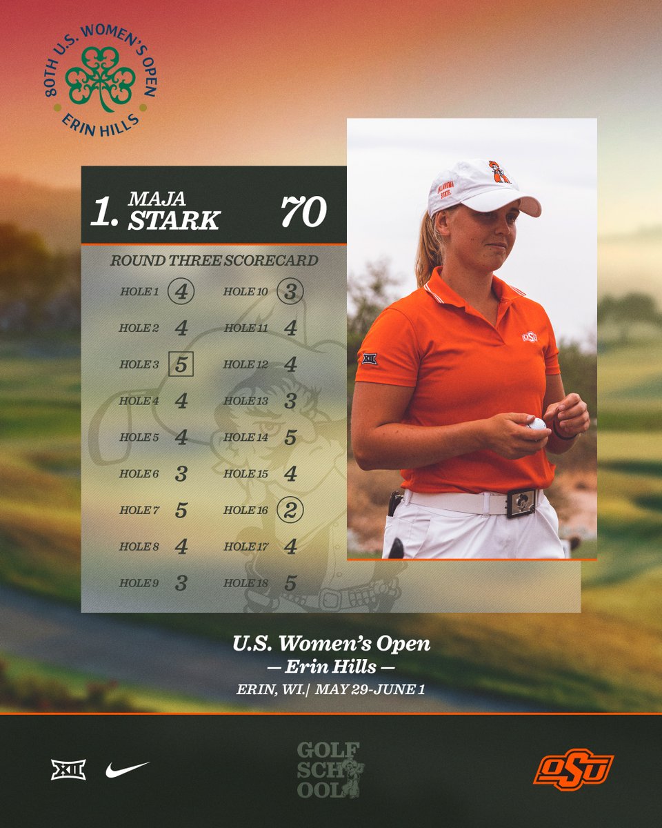 OSU Cowgirl Golf (@osucowgirlgolf) on Twitter photo Pictured: The 54-hole leader at the U.S. Open๐ค
Maja fires one of nine below-par rounds and sits in 1st place heading into Sunday's final round!
#golfschool | <a href="/OSUAthletics/">Oklahoma State Athletics</a> Pictured: The 54-hole leader at the U.S. Open๐ค
Maja fires one of nine below-par rounds and sits in 1st place heading into Sunday's final round!
#golfschool | <a href="/OSUAthletics/">Oklahoma State Athletics</a>