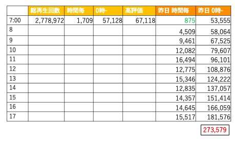 #GR_IT再生回数カウンター　
6/1 7時 おはようございます
総再生回数　277万8972回

5時前に1200の調整あり
300万まで22万1028回

今日は300万を超えないといけない日なので、一旦前日比較に切り替えます。
締日ですよ、諸々やらないと✊