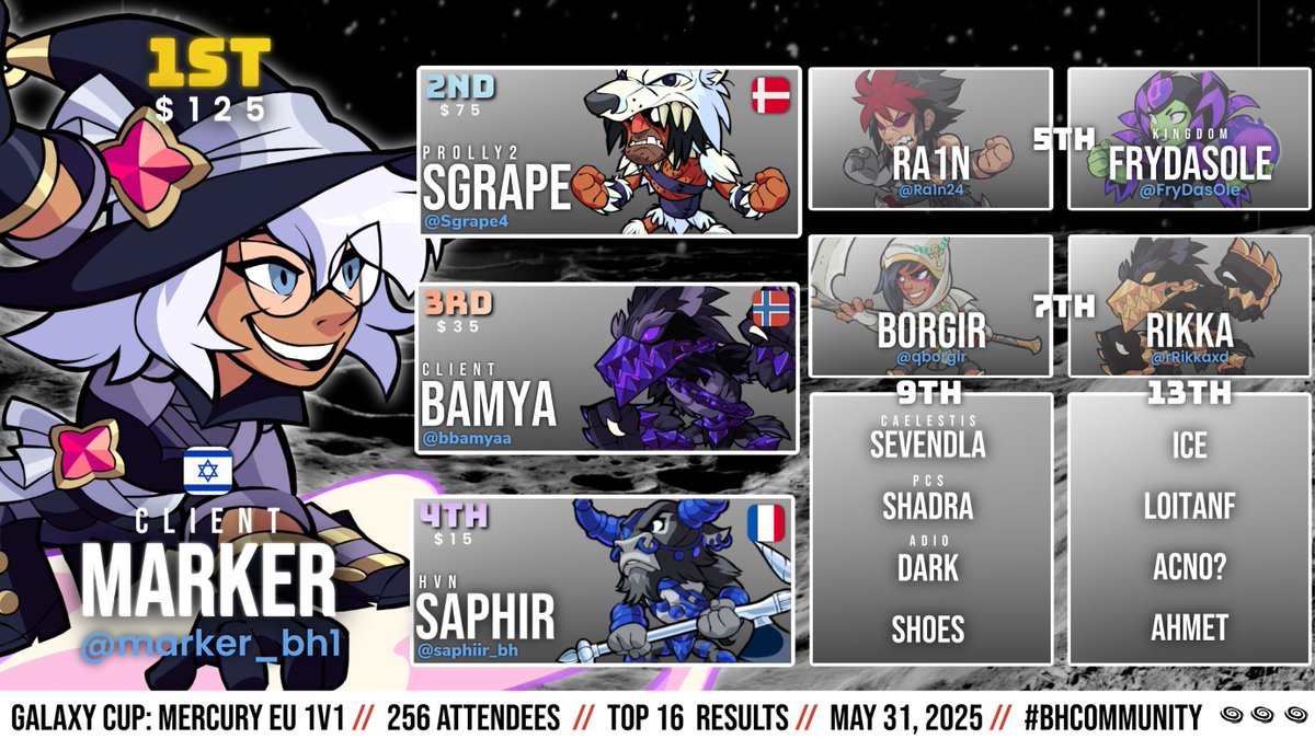 Here are the results of the Galaxy Cup: Mercury EU 1v1 Tournament!

🏆 <a href="/marker_bh1/">Marker</a> 🏆 

Thank you to everyone who registered, played, and watched this tournament! You guys all made this an amazing comeback for Galaxy Cup! GGWP ‼️ 

Bracket - challengermode.com/s/GalaxyCup/to…

#Brawlhalla