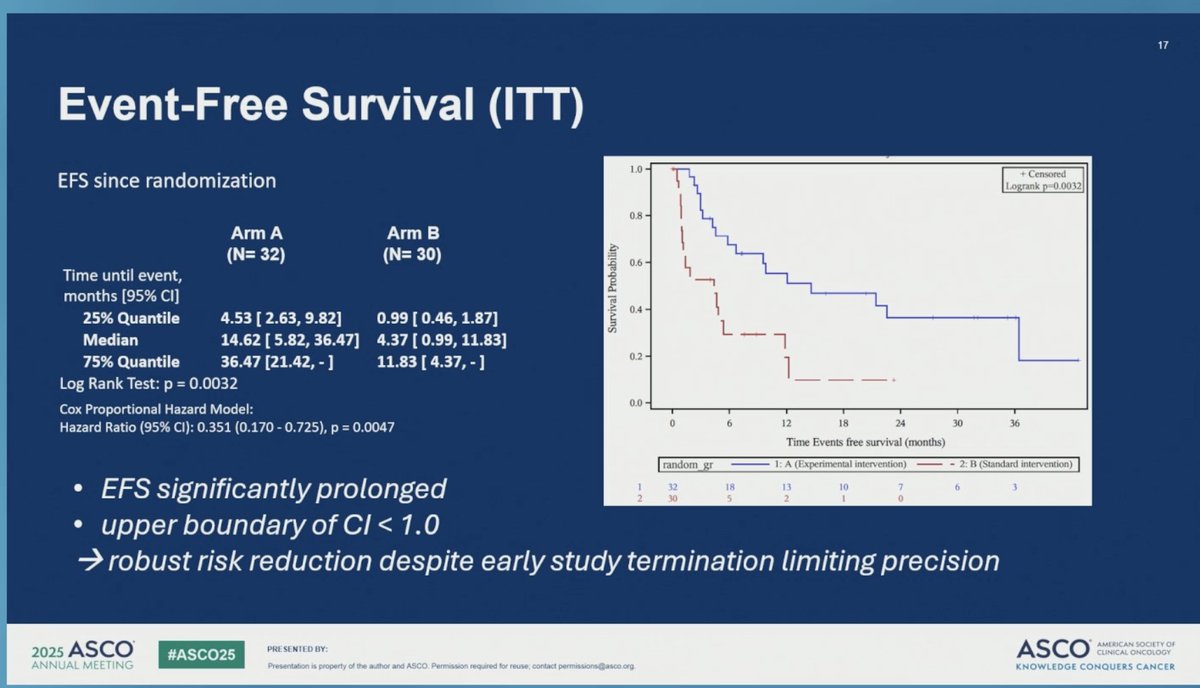 Arndt Vogel (@arndtvogel) on Twitter photo Neoadjuvant Gem/Cis vs radical liver resection followed by adjuvant therapy in BTC
#ASCO25
🔎 phase III AIO/CALGP/ACO-GAIN-Trial.
👉RO 83 vs 40%
👉mEFS 14 vs 4 mo
👉mOS 27 vs 14 mo
🧐 Strong signal, but unfortunately stopped premature.
🧐 Supports neaadjuvant strategies in BTC Neoadjuvant Gem/Cis vs radical liver resection followed by adjuvant therapy in BTC
#ASCO25
🔎 phase III AIO/CALGP/ACO-GAIN-Trial.
👉RO 83 vs 40%
👉mEFS 14 vs 4 mo
👉mOS 27 vs 14 mo
🧐 Strong signal, but unfortunately stopped premature.
🧐 Supports neaadjuvant strategies in BTC