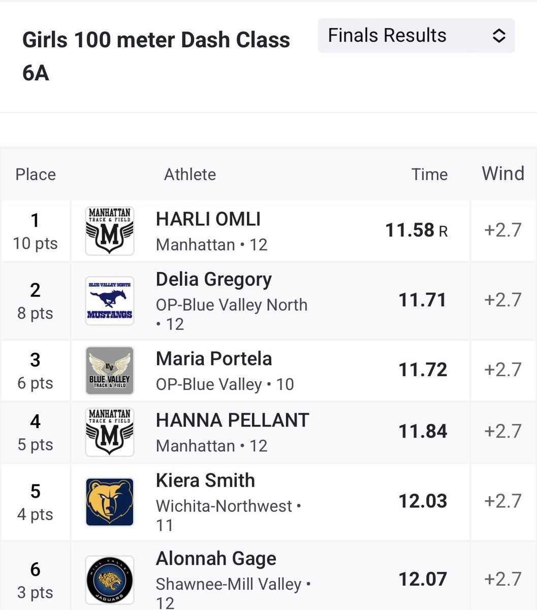 Kamden Tatkenhorst (@kamdentat) on Twitter photo Harli Omli sets her 2nd state record of the meet with a blazing 11.58 in the 100M Dash 🔥🔥🔥
<a href="/MERCsports/">The Mercury Sports</a> Harli Omli sets her 2nd state record of the meet with a blazing 11.58 in the 100M Dash 🔥🔥🔥
<a href="/MERCsports/">The Mercury Sports</a>