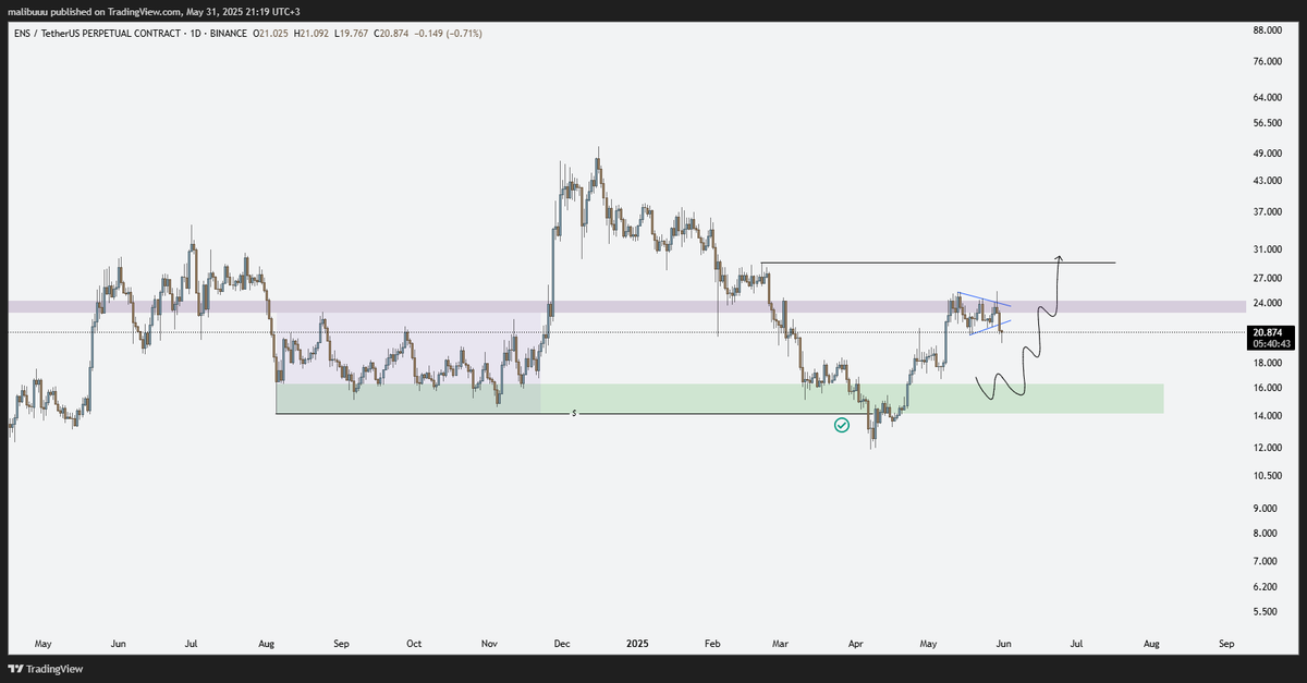 maliibu's tweet image. #ENSUSDT $ENS

There was a solid accumulation zone on this pair. The buyers below that accumulation area have been cleared out —in other words, stop losses got triggered. We can consider this a liquidity grab.

After that, the price entered a correction phase within a larger