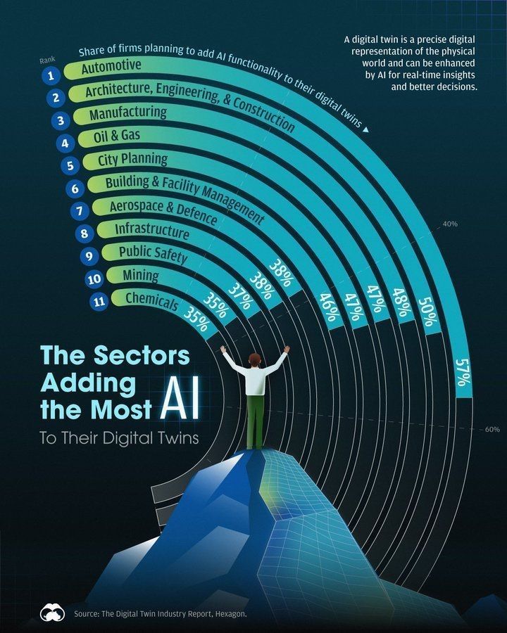 The Sectors Adding the Most #AI to Their #Digital Twins
by Ryan Bellefontaine <a href="/VisualCap/">Visual Capitalist</a>
 
Read more: buff.ly/4nYPNwX
 
#ArtificialIntelligence #MachineLearning #DeepLearning
 
cc: @iainljbrown @terenceleungsf <a href="/gp_pulipaka/">Dr. Ganapathi Pulipaka 🇺🇸</a>
