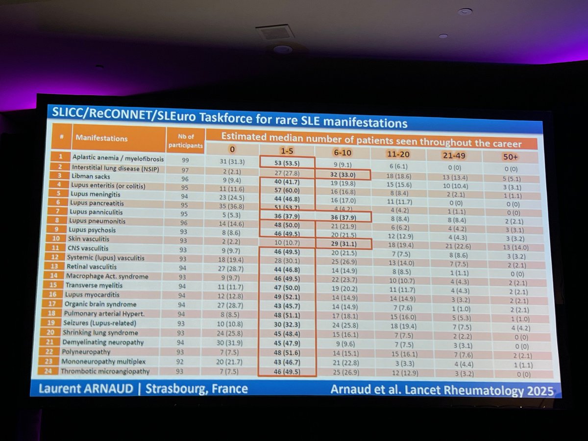 Donald Thomas, MD (@lupuscyclopedia) on Twitter photo 🔥Here is the slide from Dr. Laurent Arnaud's <a href="/Lupusreference/">Laurent ARNAUD</a> #LUPUS2025 talk in Toronto last week showing the 24 rare #lupus #SLE manifestations for whom recommended treatments are listed in this amazing article that was just published:
thelancet.com/journals/lanrh…
There were 119 🔥Here is the slide from Dr. Laurent Arnaud's <a href="/Lupusreference/">Laurent ARNAUD</a> #LUPUS2025 talk in Toronto last week showing the 24 rare #lupus #SLE manifestations for whom recommended treatments are listed in this amazing article that was just published:
thelancet.com/journals/lanrh…
There were 119