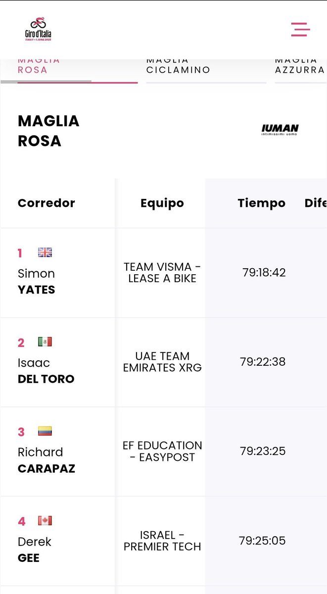 Honroso tercer lugar. Richard Carapaz terminó en esa posición el Giro de Italia. El ganador de la competencia de ciclistas fue el británico Simon Yates.