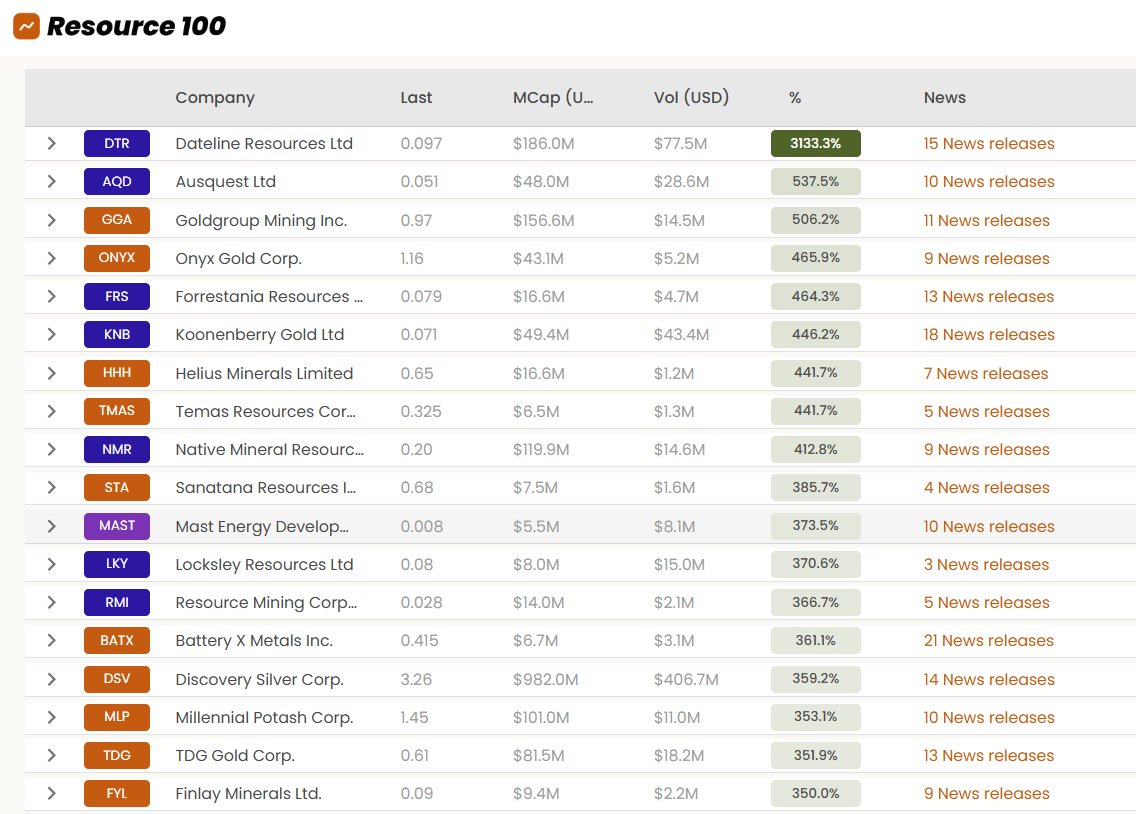 YTD Winners in Resources — Dateline Leads the Charge $DTR.AX $AGD.AX $GGA.V $ONYX.V $FRS.AX $KNB.AX $HHH.V $TMAS.CN $NMR.AX $STA.V