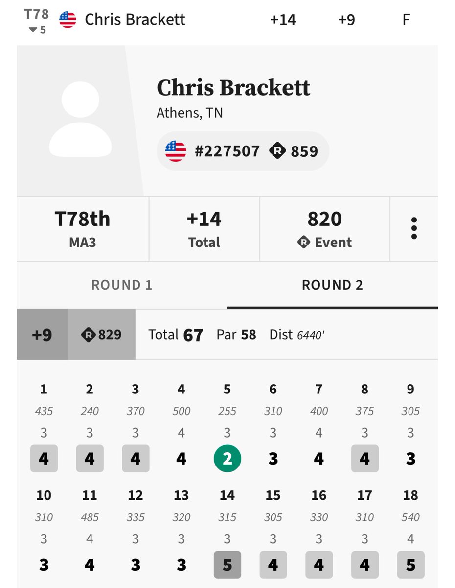 Arguably a worse round than the first round. Hard to score on course for ma3 but easy to par. Couldn’t find a fairway. Couldn’t find a par. Put the majority of my upshot’s at 35 feet. Didn’t hit one of those putts. Missed 3 10 footers. I don’t even know what I’m doing out there.