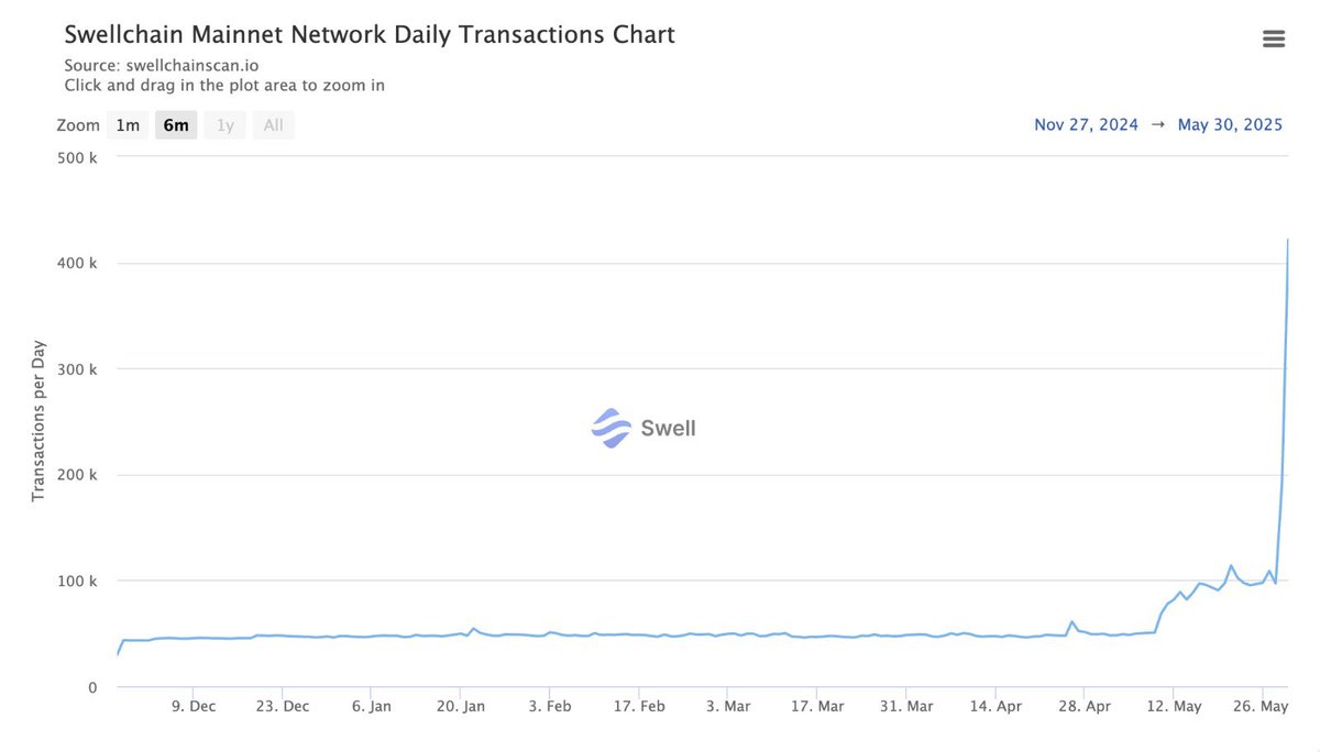 +600k transactions on <a href="/swellnetworkio/">Swell 🌊⛓️</a> in just 48 hours.

We call it Intra Effect.🔥