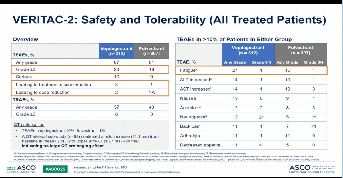VERITAC-2 shows vepdegestrant improves PFS after CDK4/6i among pts with HR+ mutESR1 MBc, from 2.1 months to 5.0 months. <a href="/ErikaHamilton9/">Erika Hamilton, MD</a> <a href="/OncoAlert/">OncoAlert</a> #ASCO25