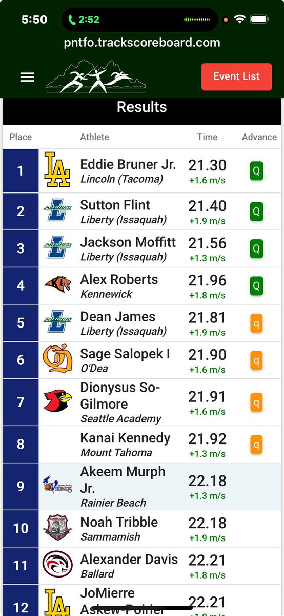 Sage.Salopek 3🌟db (@sage_salopek) on Twitter photo State final prelim 21.9 flat 200 Pr.
Finals today!
<a href="/TFordFSP/">Tracy Ford</a> <a href="/BrandonHuffman/">Brandon Huffman</a> <a href="/KeatonJ_3/">Keaton Johnson</a> <a href="/CoachKimMcCloud/">Coach Kim McCloud</a> <a href="/coachcooperUM/">Roger Cooper</a> <a href="/ODeaAthletics/">O'Dea Athletics ☘️</a> <a href="/MontanaGrizFB/">Montana Griz Football</a> State final prelim 21.9 flat 200 Pr.
Finals today!
<a href="/TFordFSP/">Tracy Ford</a> <a href="/BrandonHuffman/">Brandon Huffman</a> <a href="/KeatonJ_3/">Keaton Johnson</a> <a href="/CoachKimMcCloud/">Coach Kim McCloud</a> <a href="/coachcooperUM/">Roger Cooper</a> <a href="/ODeaAthletics/">O'Dea Athletics ☘️</a> <a href="/MontanaGrizFB/">Montana Griz Football</a>