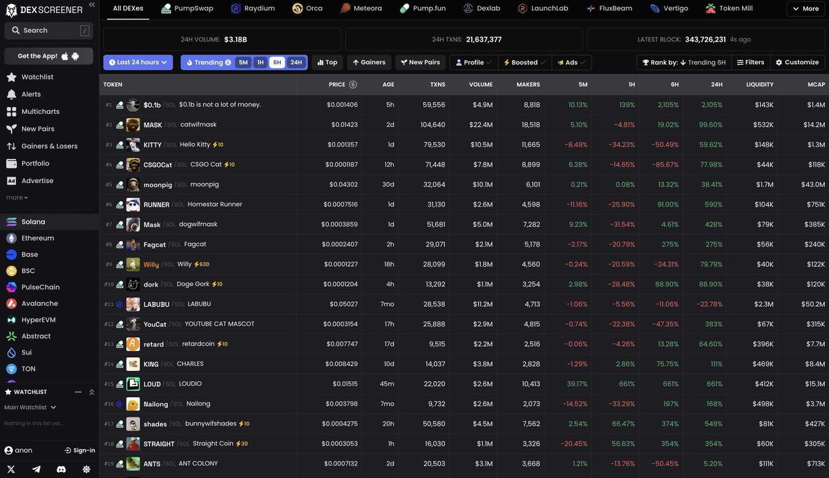 4 / Dexscreener went from underdog to DeFi’s top tool. It’s where serious traders watch price, liquidity, and stealth launches—faster than Dextools ever was. 

For those who live for the chase, it’s a game-changer.