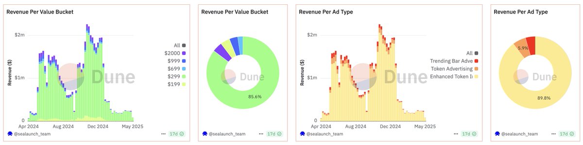 6 / Ad revenue: DexScreener has already pulled in $60M+ just from ads.

That’s not just banners—it’s trending token placements, full ad campaigns, and enhanced token info (‘Dex Paid’).

'Dex Paid' alone brings in 90% of DexScreener’s revenue.