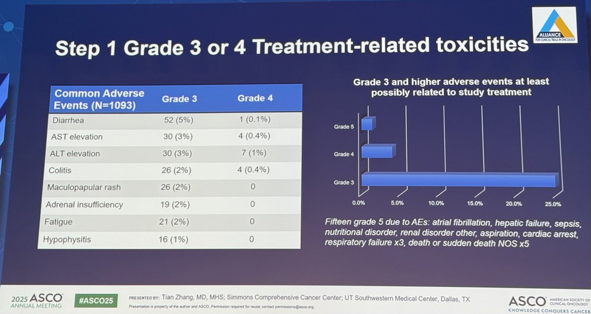 Michael Serzan, MD (@mikeserzanmd) on Twitter photo 🗣️Kidney Cancer Rapid Oral Abstracts #ASCO25
👉Abs4516: Dr <a href="/TiansterZhang/">Tian Zhang, MD, MHS</a> presenting Step 1⃣ #PDIGREE Nivo/Ipi -> (SD/PR) Nivo vs Nivo/Cabo #ALLIANCE
🩺Clinical implications:
- Step 1⃣ 33% stopped tx due to AEs (44%), PD (13%)
- Step 2⃣ 67% pts registered PD (18.9%), SD/PR 🗣️Kidney Cancer Rapid Oral Abstracts #ASCO25
👉Abs4516: Dr <a href="/TiansterZhang/">Tian Zhang, MD, MHS</a> presenting Step 1⃣ #PDIGREE Nivo/Ipi -> (SD/PR) Nivo vs Nivo/Cabo #ALLIANCE
🩺Clinical implications:
- Step 1⃣ 33% stopped tx due to AEs (44%), PD (13%)
- Step 2⃣ 67% pts registered PD (18.9%), SD/PR