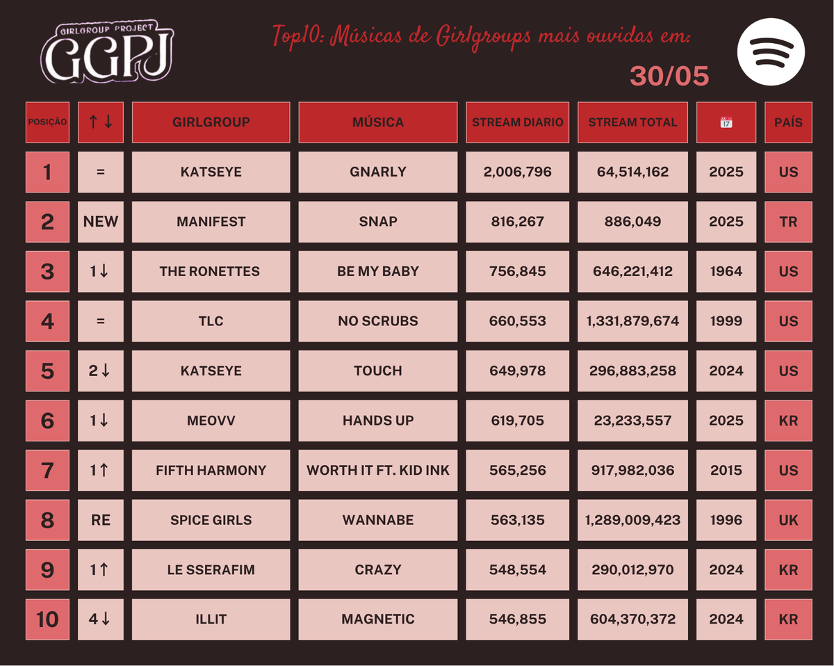 Top10| Músicas de Girlgroups mais ouvidas no Spotify em 30/05