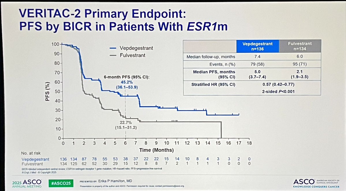 Pablo Mando (@pablomando) on Twitter photo Vepdegestrant (oral PROTAC) demonstrated significant improvement in PFS in patients with ESR 1m ER+/HER2- mBC and a favorable safety profile. A new kid in the block after CDKi PD. A question is if Fulvestrant monotherapy is the proper control arm #ASCO2025 <a href="/ErikaHamilton9/">Erika Hamilton, MD</a> Vepdegestrant (oral PROTAC) demonstrated significant improvement in PFS in patients with ESR 1m ER+/HER2- mBC and a favorable safety profile. A new kid in the block after CDKi PD. A question is if Fulvestrant monotherapy is the proper control arm #ASCO2025 <a href="/ErikaHamilton9/">Erika Hamilton, MD</a>