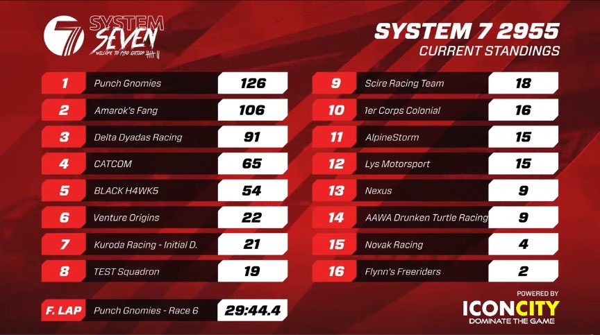 What a season!

The System 7 finals are finally here!

The #DeltaDyadasRacing team has put in one hell of an effort this year to put themselves in podium contention for the first time. 

Way to go boys! Bring it home🏁

#StarCitizen
<a href="/ATMOesports/">ATMO Esports</a>