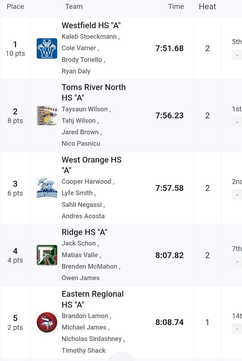 Eastern Boys TF/XC (@eastern_track) on Twitter photo Let's go!!! The 4x800 of Brandon Lamon, Mike James, Nick Sirdashney, and Tim Shack won their heat and placed 5th in the group 4 State Championships with a season best time of 8:08.74!! They earned a wildcard spot at Meet of Champs next Wed! <a href="/easternviking/">Eastern Athletics & Activities</a> Let's go!!! The 4x800 of Brandon Lamon, Mike James, Nick Sirdashney, and Tim Shack won their heat and placed 5th in the group 4 State Championships with a season best time of 8:08.74!! They earned a wildcard spot at Meet of Champs next Wed! <a href="/easternviking/">Eastern Athletics & Activities</a>
