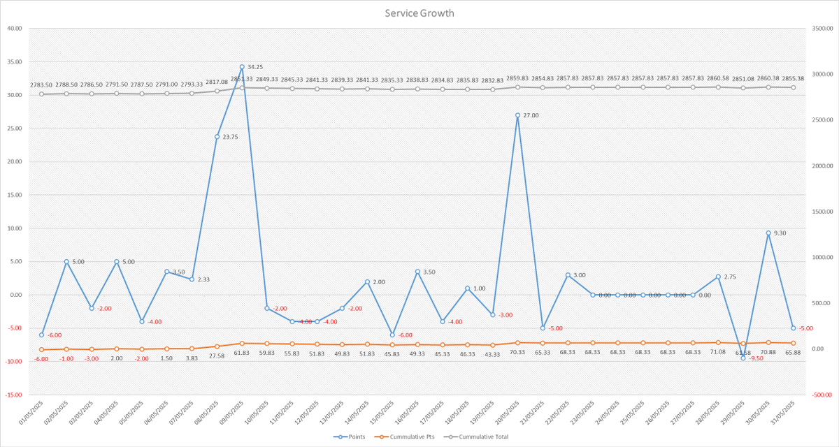 TornadoTone's tweet image. 📆 @GarConno Tipster Service Analysis for May 2025 📊

🐎 Races 118
🥇 Wins 21
🥈 Place 0
⚠️ NR 6

✅ P/L Pts +65.88
📈 ROI +49.16%
💥 Strike Rate 18.75%
➗Avg Odds 9.24
📈 High Point to date +2266.28
📉 Max Drawdown to date -167.70
📉 Current Drawdown -14.89