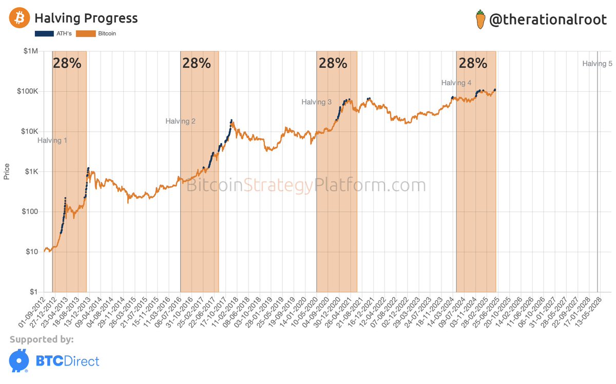Halving progress 28%. #Bitcoin