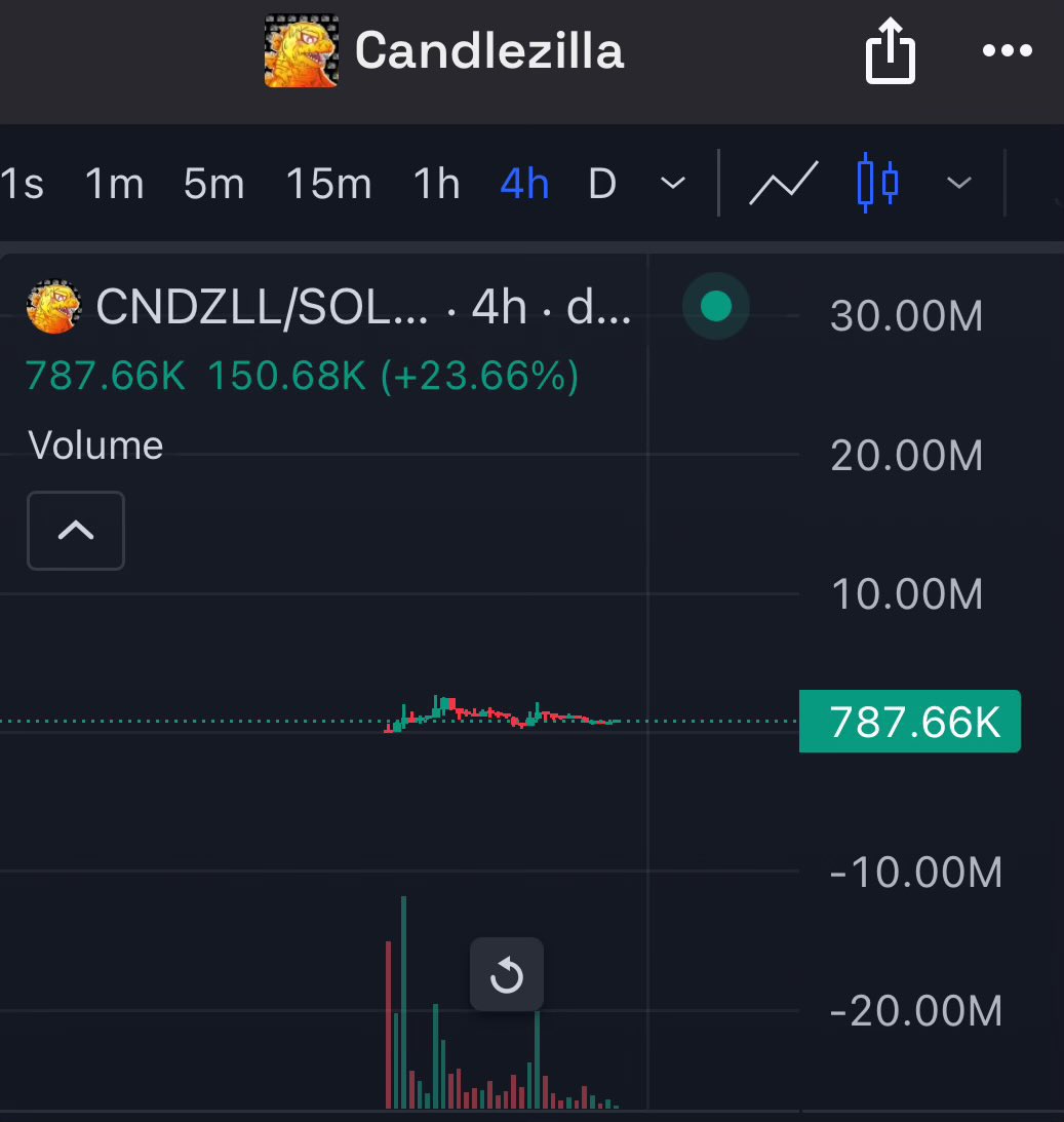 mrpnuutbutter1's tweet photo. First chart is $CNDZLL
Second chart is $Pnut

Pnut made a run then to 2 BILLIONS in a less than a month..

see any similarities between the charts? 

Study $CNDZLL chart and strong narrative, get a fat bag and huddle it to 100m. #Freezilla but also called #FreeVilla
@candlezilla https://t.co/HKhNPAEXY1