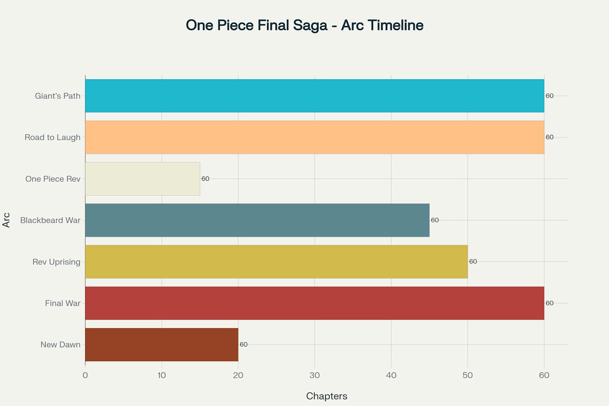 adg_key123's tweet photo. @perplexity_ai Labs predicts @OnePieceAnime to approximately span across 310 chapters, with 7 more arcs - an estimated time of 8.1 years (if it follow the previous break trend).
Each arc's cover shows some inherent biases of the models. https://t.co/Zekhv060Z5