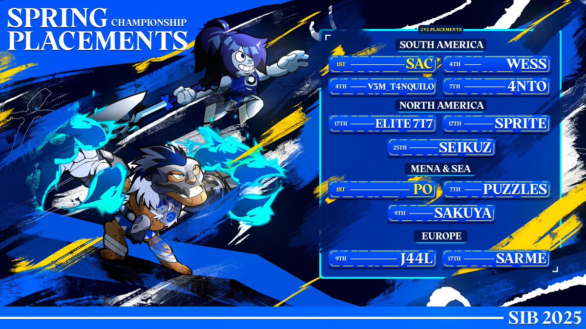 Spring Doubles Top 32 🥶 2025

South America Champions 🏆<a href="/SACwastaken/">SiB SAC</a> 

Middle East Champions 🏆
<a href="/SkypeVii/">Po</a> <a href="/FXLBH/">SiB | FXL</a> 

Congratulations to ALL of our members on their amazing placements. 

#IceAttack2025 #Brawlhalla #Esports #BHesports