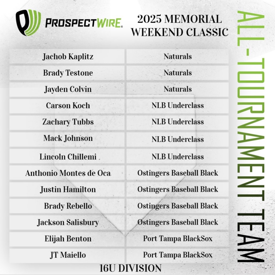 Brady Tetstone (@bradytetstone) on Twitter photo Thank you <a href="/ProspectWire/">Prospect Wire</a>
<a href="/PW_Players/">Prospect Wire | Player Spotlights</a> #pw_players Earned all-tournament honors by going 6 innings in relief last weekend with 11 Ks, no runs, and 2 hits allowed.
<a href="/NatsBaseball5/">Nats-Baseball</a> <a href="/Jiwan23/">Jiwan James</a> <a href="/Alex13Thomas_/">Alex Thomas</a> Thank you <a href="/ProspectWire/">Prospect Wire</a>
<a href="/PW_Players/">Prospect Wire | Player Spotlights</a> #pw_players Earned all-tournament honors by going 6 innings in relief last weekend with 11 Ks, no runs, and 2 hits allowed.
<a href="/NatsBaseball5/">Nats-Baseball</a> <a href="/Jiwan23/">Jiwan James</a> <a href="/Alex13Thomas_/">Alex Thomas</a>