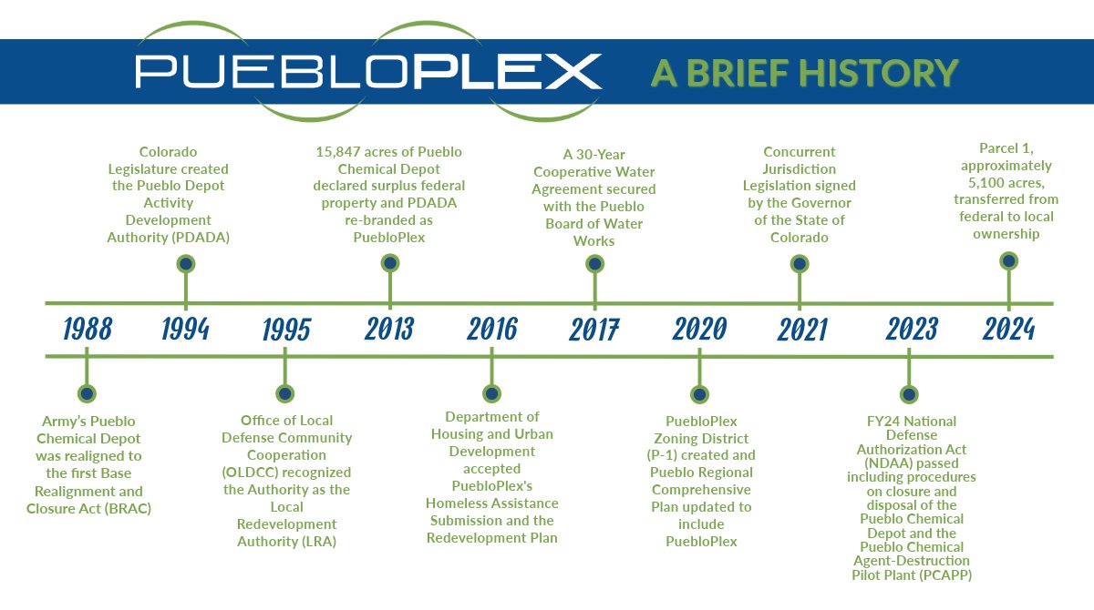 From vision to reality — a timeline of our journey, milestones, and growth. #PuebloPlex #ThroughTheYears