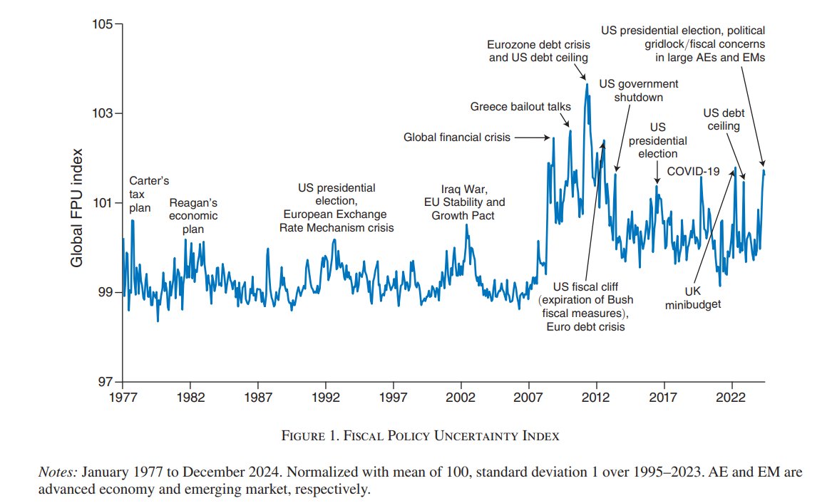 In this work, we construct a measure that tracks fiscal events that attract global attention - which we refer to as “global” fiscal policy uncertainty.  GFPU data is here: dropbox.com/scl/fi/m6heihb…