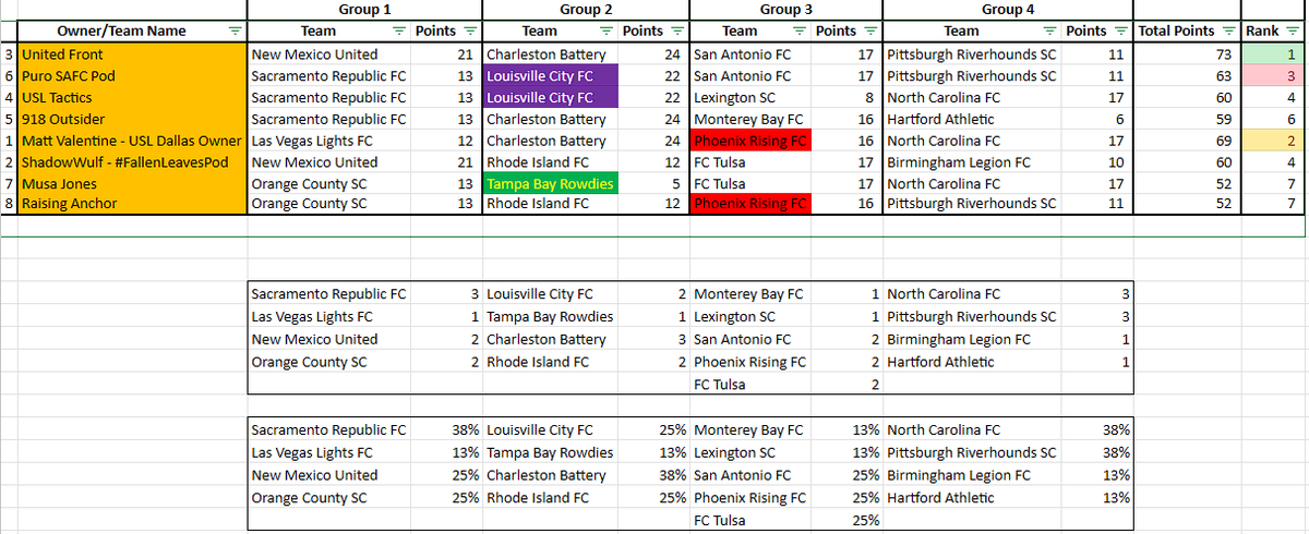 PuroSAFC (@purosafc) on Twitter photo Puro Pick 4 Update: Podcast division
#1 remains the same, with PuroSAFC dropping to 3rd and Matt Valentine climbing up into #2. Also a tie brewing for the last spot in the Podcast division.
<a href="/SAFCFanCast/">San Antonio FC FanCast</a> <a href="/USLChampionship/">USL Championship</a> <a href="/theUSLshow/">The USL Show</a> <a href="/USLTactics/">John Morrissey</a> <a href="/TotalSoccerShow/">Total Soccer Show</a> Puro Pick 4 Update: Podcast division
#1 remains the same, with PuroSAFC dropping to 3rd and Matt Valentine climbing up into #2. Also a tie brewing for the last spot in the Podcast division.
<a href="/SAFCFanCast/">San Antonio FC FanCast</a> <a href="/USLChampionship/">USL Championship</a> <a href="/theUSLshow/">The USL Show</a> <a href="/USLTactics/">John Morrissey</a> <a href="/TotalSoccerShow/">Total Soccer Show</a>