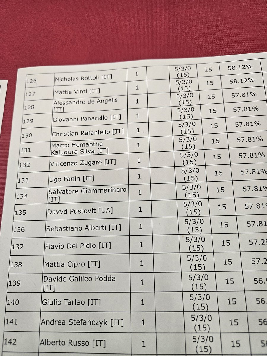 Top 128 da 128esimo, testing quasi zero, ma tanta voglia di giocare Swordfish e rivedere gente. 
Obiettivi quasi raggiunti, peccato per questo D2 mancato sempre di poco, ma arriverà! 
Special italiano sempre magico, mi son divertito davvero tanto! 

#LetsGoDML #Top128 

🐺🗡🐳